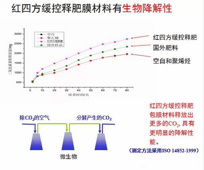 草莓视频官方网站缓控释包膜具有生物降解性